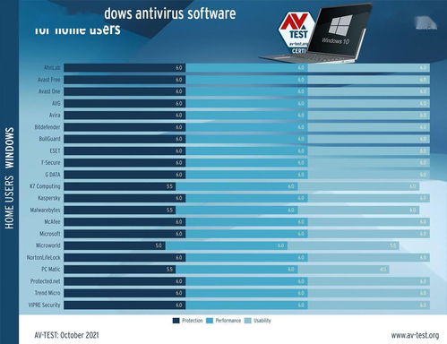 微軟defender被評(píng)為win11 10 2021年度最佳殺毒軟件之一